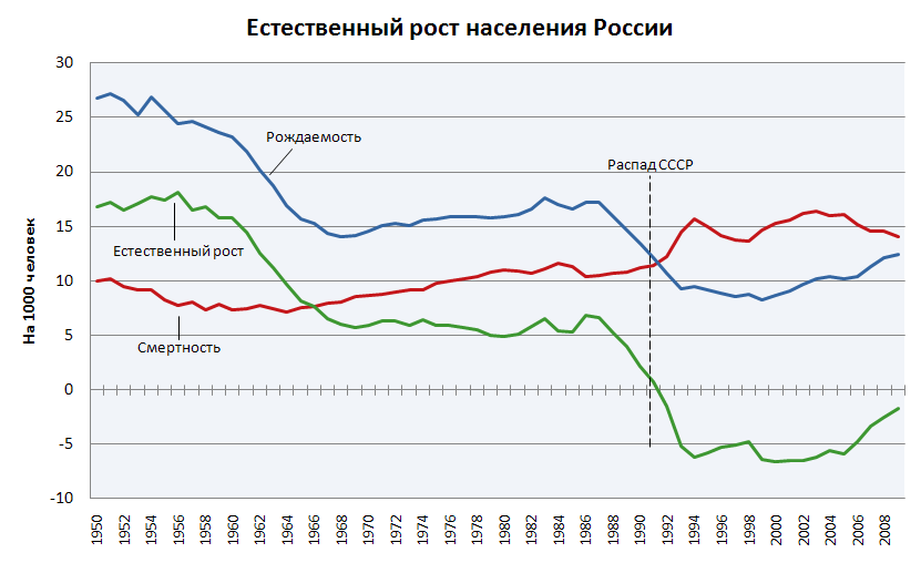 Natural_Population_Growth_of_Russia-rus.png