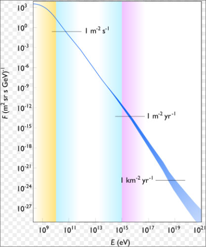 Cosmic_ray_flux_versus_particle_energy.jpg