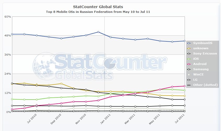 StatCounter-mobile_os-RU-monthly-201005-201107.png