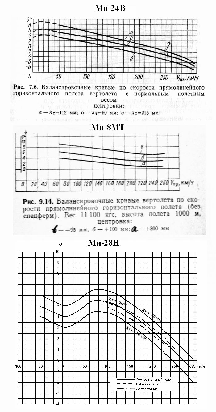 Балансировочные кривые Ми-24.jpg