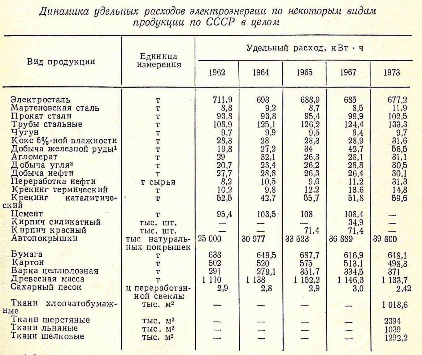 Удельный расход элэнергии СССР.jpg