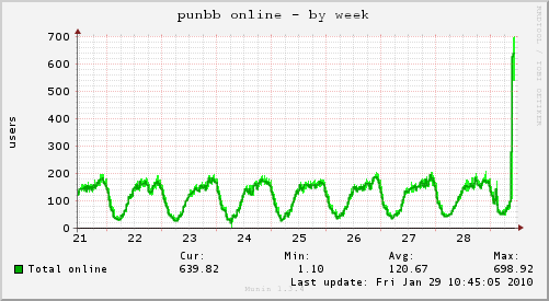 punbb_online-week.png