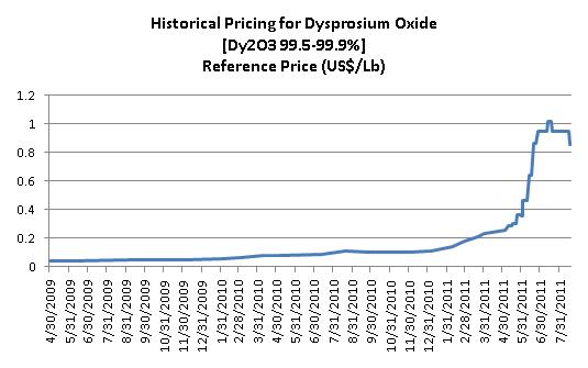 Historical Pricing for Dysprosium Oxide [Dy2O3 99.5-99.9%].jpg