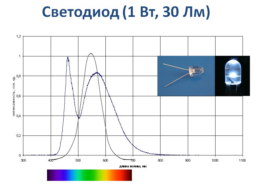 спектр светодиода.jpg